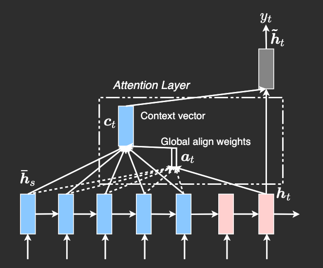 luong-global-attention